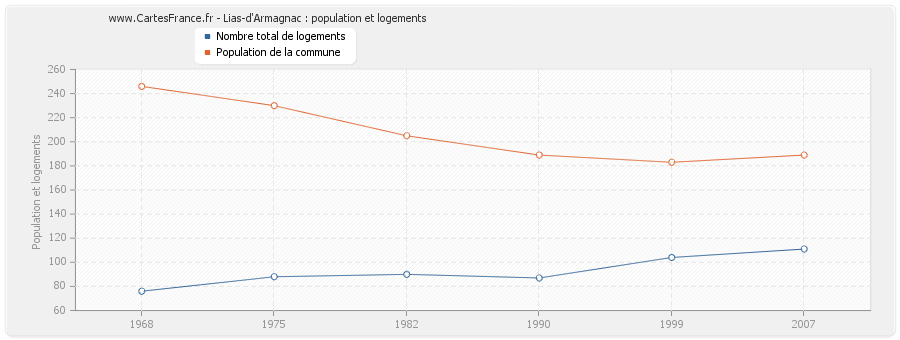 Lias-d'Armagnac : population et logements