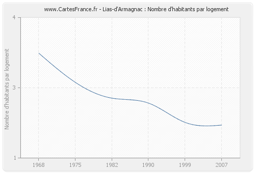 Lias-d'Armagnac : Nombre d'habitants par logement