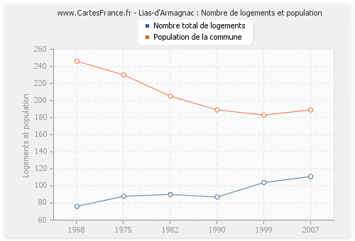 Lias-d'Armagnac : Nombre de logements et population