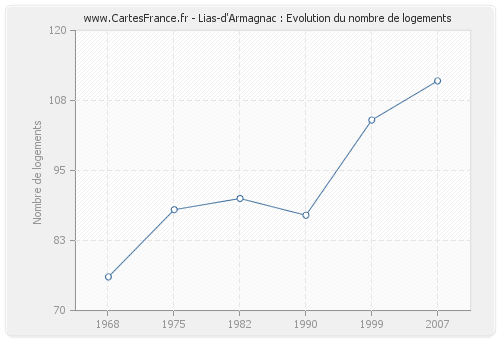 Lias-d'Armagnac : Evolution du nombre de logements