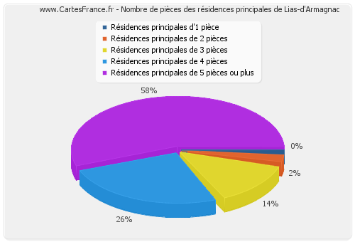 Nombre de pièces des résidences principales de Lias-d'Armagnac