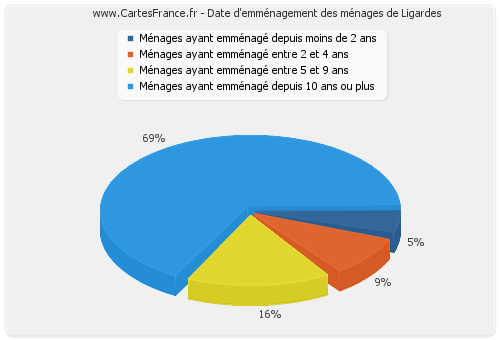 Date d'emménagement des ménages de Ligardes