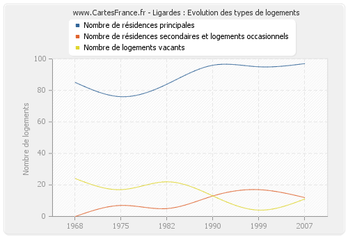 Ligardes : Evolution des types de logements