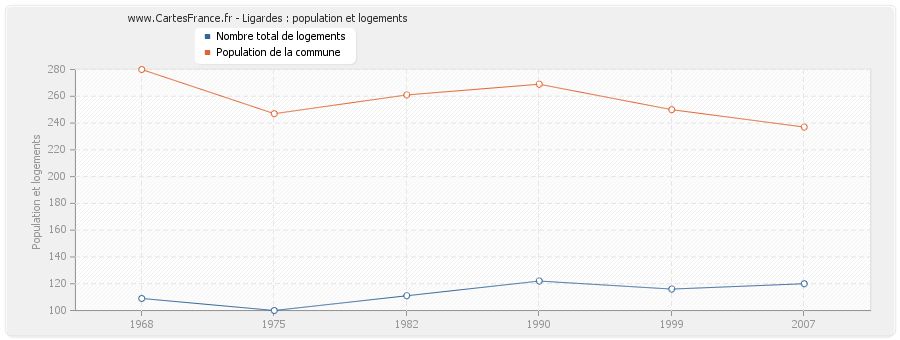 Ligardes : population et logements