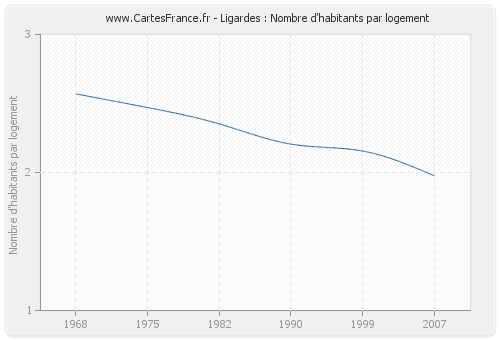 Ligardes : Nombre d'habitants par logement