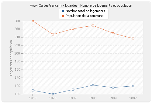 Ligardes : Nombre de logements et population