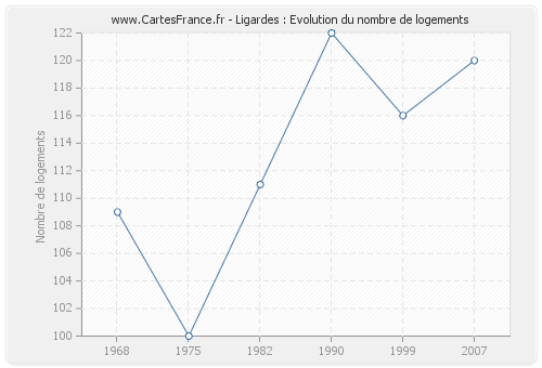 Ligardes : Evolution du nombre de logements