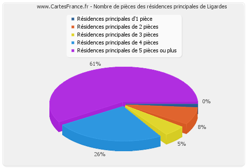 Nombre de pièces des résidences principales de Ligardes