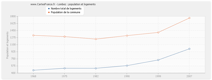 Lombez : population et logements