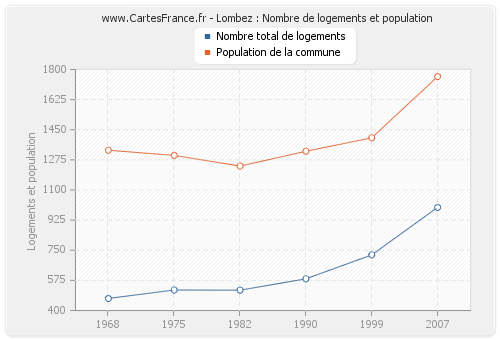 Lombez : Nombre de logements et population