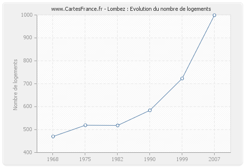 Lombez : Evolution du nombre de logements