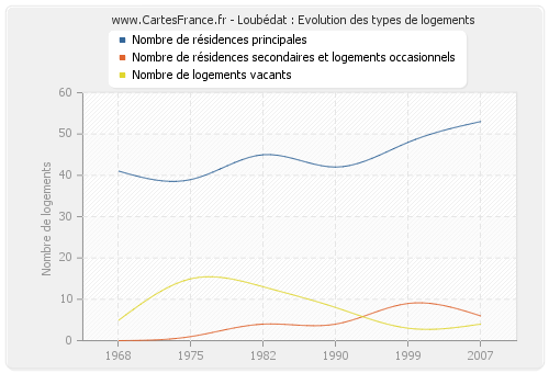 Loubédat : Evolution des types de logements