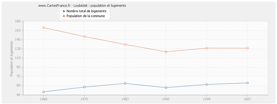 Loubédat : population et logements