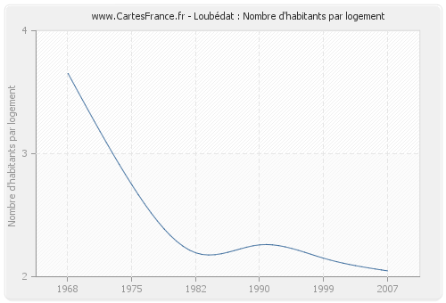 Loubédat : Nombre d'habitants par logement