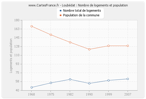 Loubédat : Nombre de logements et population