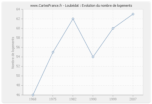 Loubédat : Evolution du nombre de logements