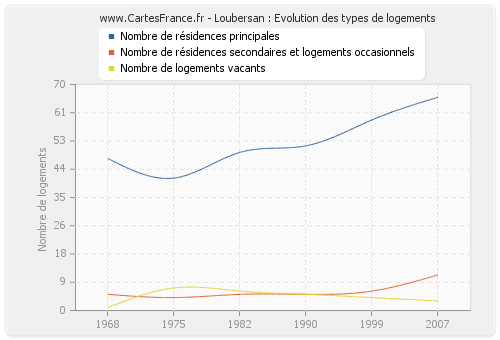 Loubersan : Evolution des types de logements