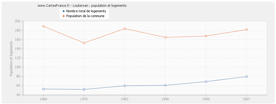 Loubersan : population et logements