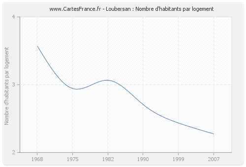 Loubersan : Nombre d'habitants par logement