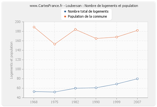 Loubersan : Nombre de logements et population