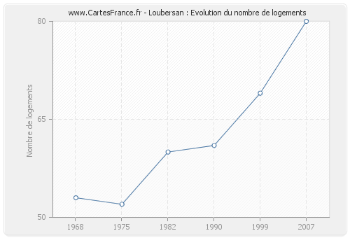 Loubersan : Evolution du nombre de logements