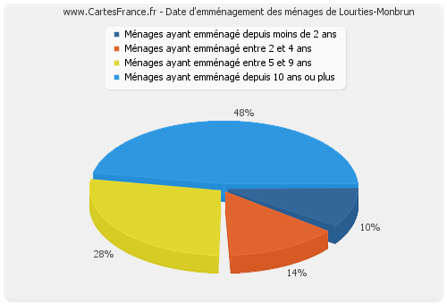 Date d'emménagement des ménages de Lourties-Monbrun
