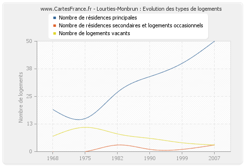 Lourties-Monbrun : Evolution des types de logements