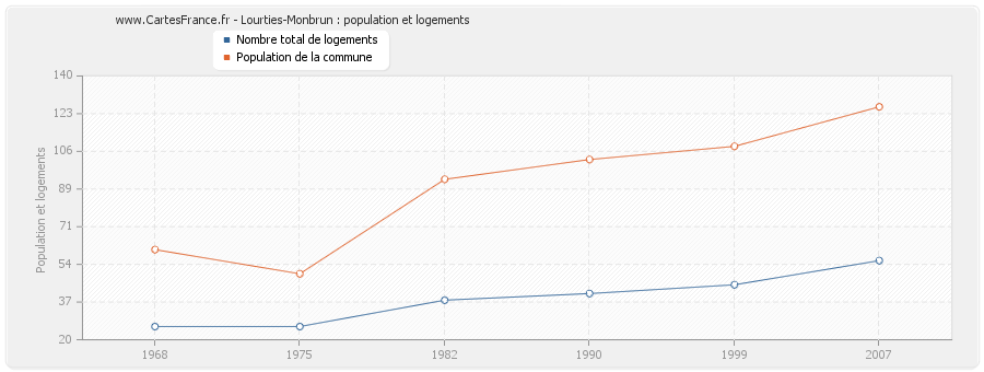 Lourties-Monbrun : population et logements