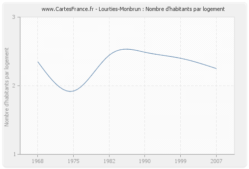 Lourties-Monbrun : Nombre d'habitants par logement