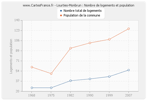 Lourties-Monbrun : Nombre de logements et population