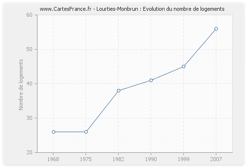Lourties-Monbrun : Evolution du nombre de logements