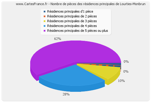 Nombre de pièces des résidences principales de Lourties-Monbrun