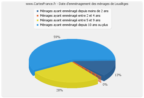 Date d'emménagement des ménages de Louslitges