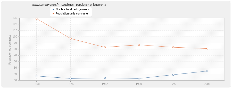 Louslitges : population et logements