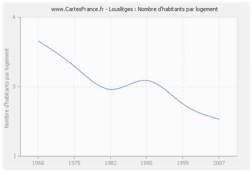 Louslitges : Nombre d'habitants par logement