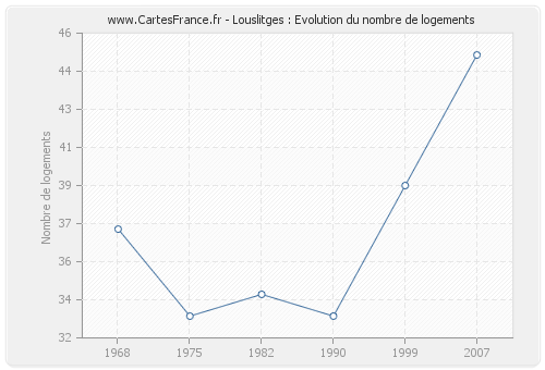 Louslitges : Evolution du nombre de logements