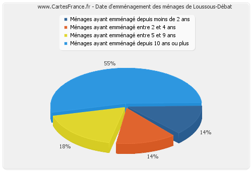 Date d'emménagement des ménages de Loussous-Débat