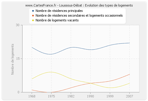 Loussous-Débat : Evolution des types de logements