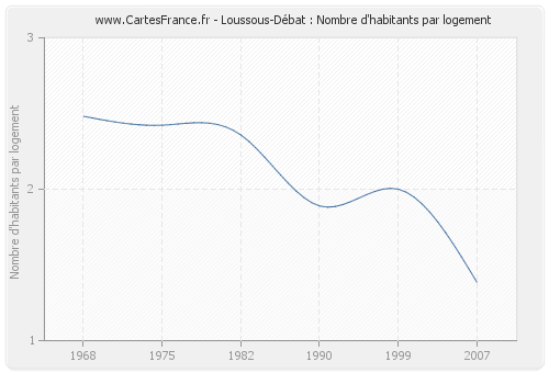 Loussous-Débat : Nombre d'habitants par logement