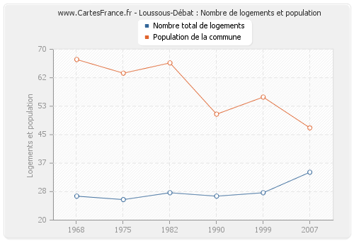 Loussous-Débat : Nombre de logements et population