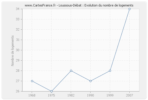 Loussous-Débat : Evolution du nombre de logements