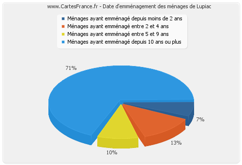 Date d'emménagement des ménages de Lupiac