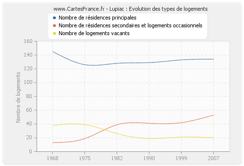 Lupiac : Evolution des types de logements