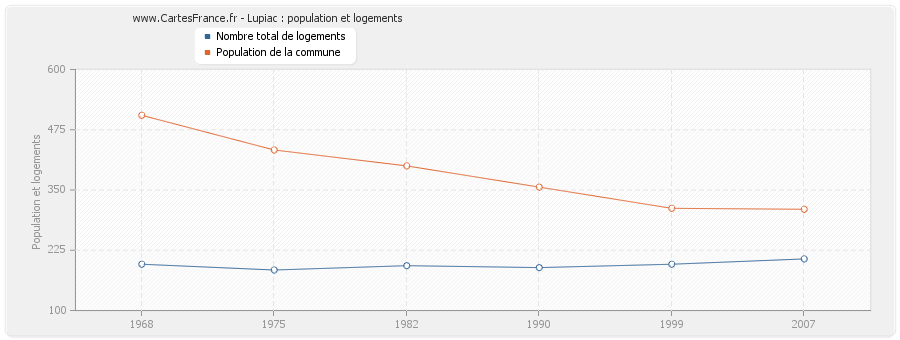 Lupiac : population et logements