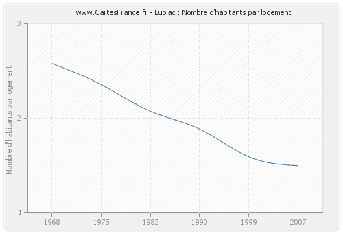 Lupiac : Nombre d'habitants par logement