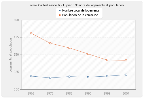 Lupiac : Nombre de logements et population