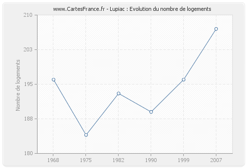 Lupiac : Evolution du nombre de logements