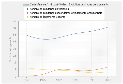 Luppé-Violles : Evolution des types de logements