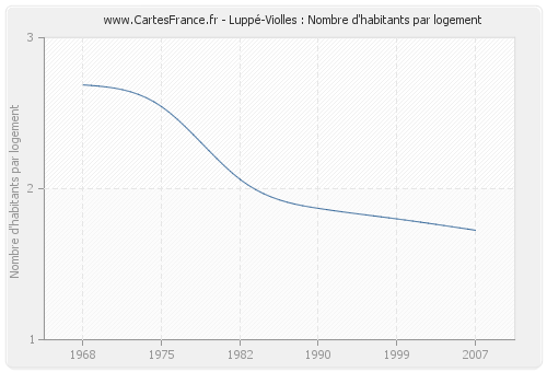 Luppé-Violles : Nombre d'habitants par logement