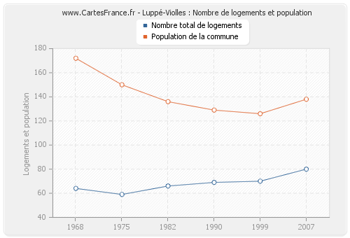 Luppé-Violles : Nombre de logements et population